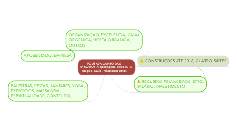 Mind Map: POUSADA CANTO DOS PÁSSAROS,hospedagem, pessoas, amigos, saúde, relacionamentos