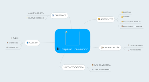 Mind Map: Preparar una reunión