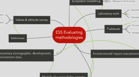 Mind Map: ESS Evaluating methodologies
