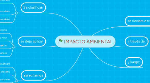 Mind Map: IMPACTO AMBIENTAL