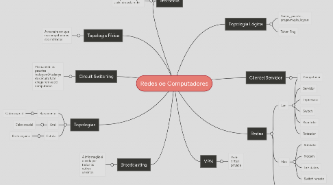 Mind Map: Redes de Computadores