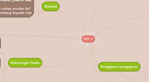 Mind Map: NIAT