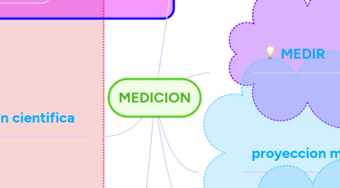 Mind Map: MEDICION