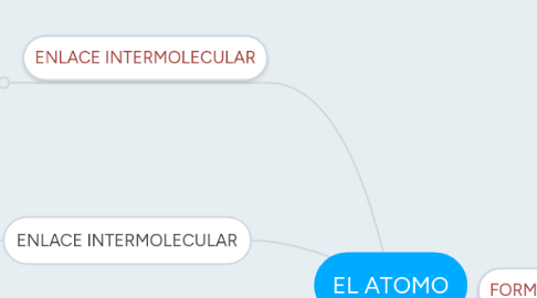 Mind Map: EL ATOMO