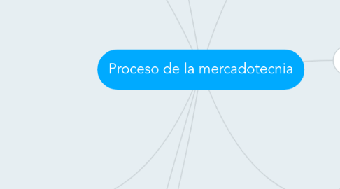 Mind Map: Proceso de la mercadotecnia