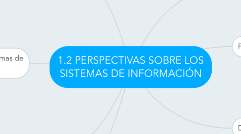 Mind Map: 1.2 PERSPECTIVAS SOBRE LOS SISTEMAS DE INFORMACIÓN