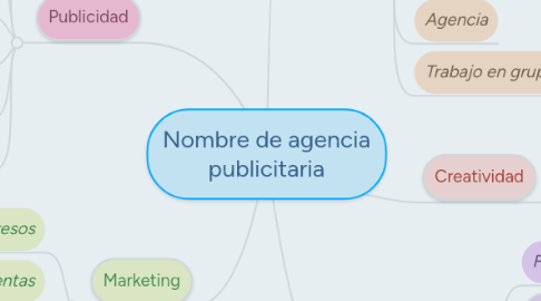 Mind Map: Nombre de agencia publicitaria