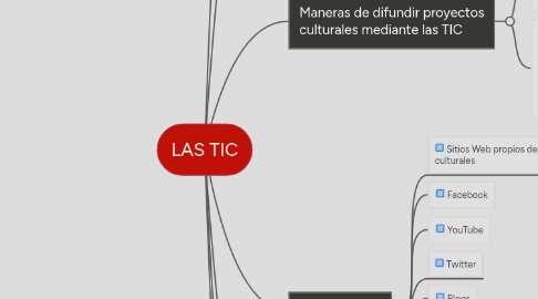 Mind Map: LAS TIC