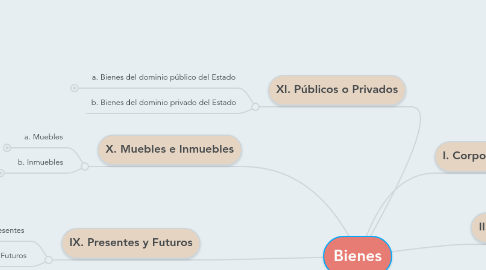 Mind Map: Bienes