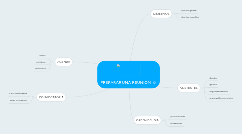 Mind Map: PREPARAR UNA REUNIÓN