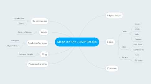 Mind Map: Mapa do Site JUNIP Brasília