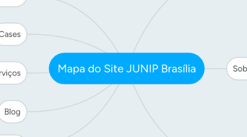 Mind Map: Mapa do Site JUNIP Brasília