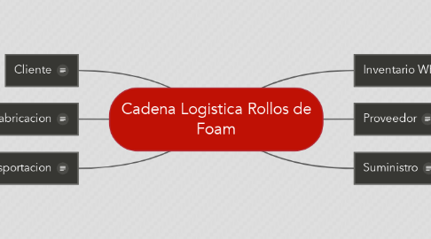Mind Map: Cadena Logistica Rollos de Foam