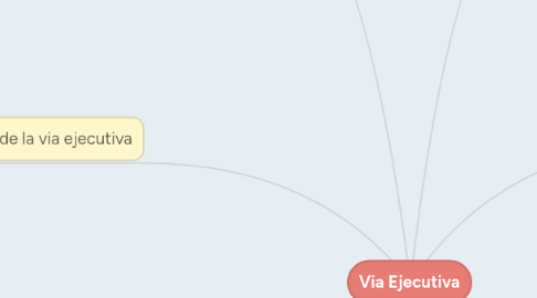 Mind Map: Via Ejecutiva