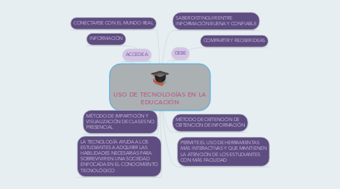 Mind Map: USO DE TECNOLOGÍAS EN LA EDUCACIÓN
