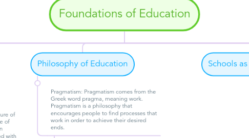 Mind Map: Foundations of Education