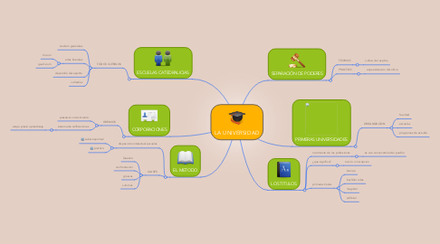 Mind Map: LA UNIVERSIDAD