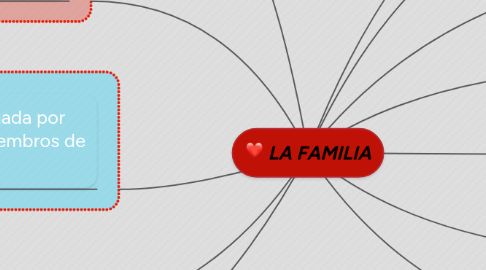 Mind Map: LA FAMILIA