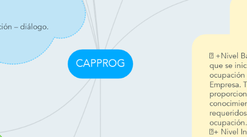 Mind Map: CAPPROG