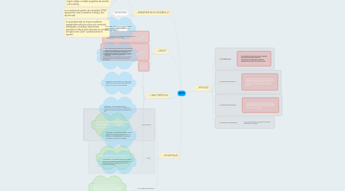 Mind Map: BLOG