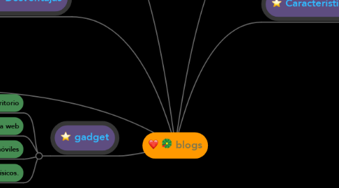 Mind Map: blogs