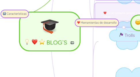 Mind Map: BLOG´S