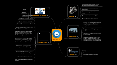 Mind Map: Bloggers