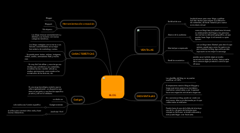 Mind Map: BLOG