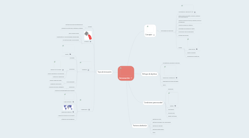 Mind Map: Innovación