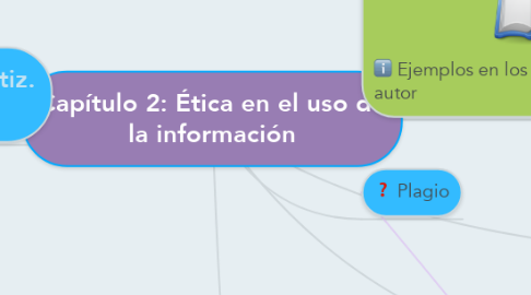 Mind Map: Capítulo 2: Ética en el uso de la información