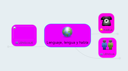 Mind Map: Lenguaje, lengua y habla
