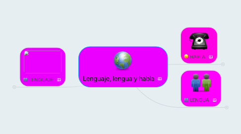 Mind Map: Lenguaje, lengua y habla