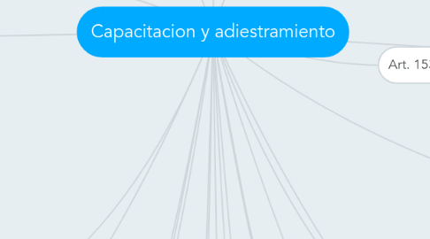 Mind Map: Capacitacion y adiestramiento