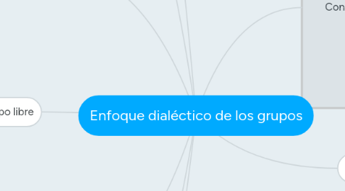 Mind Map: Enfoque dialéctico de los grupos