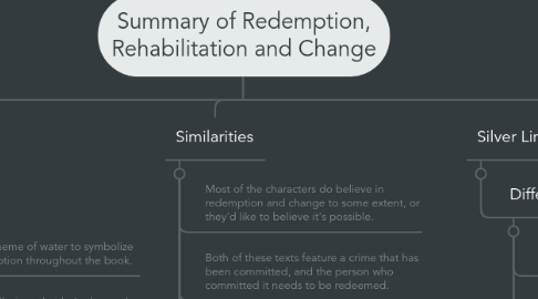 Mind Map: Summary of Redemption, Rehabilitation and Change