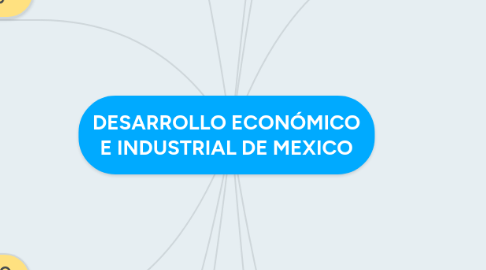 Mind Map: DESARROLLO ECONÓMICO E INDUSTRIAL DE MEXICO