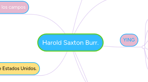 Mind Map: Harold Saxton Burr.