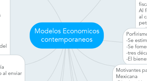 Mind Map: Modelos Economicos contemporaneos