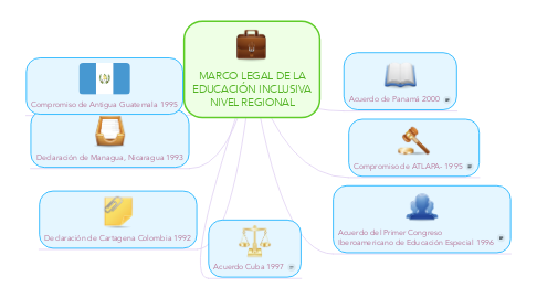 Mind Map: MARCO LEGAL DE LA EDUCACIÓN INCLUSIVA NIVEL REGIONAL
