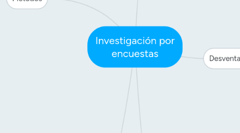 Mind Map: Investigación por encuestas