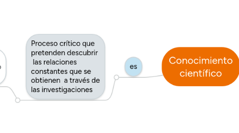 Mind Map: Conocimiento científico