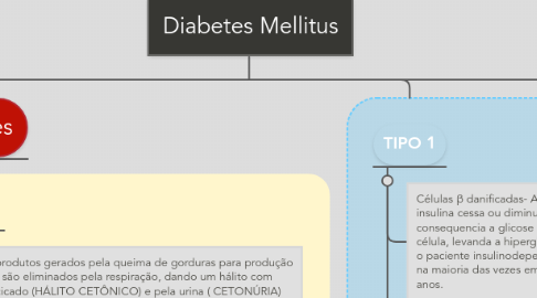 Mind Map: Diabetes Mellitus