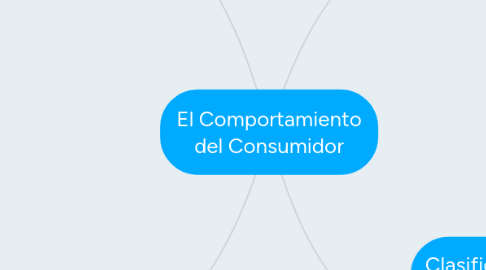 Mind Map: El Comportamiento del Consumidor