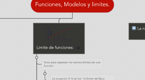 Mind Map: Funciones, Modelos y limites.