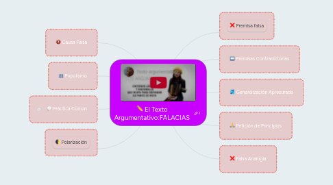 Mind Map: El Texto Argumentativo:FALACIAS