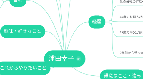Mind Map: 浦田幸子
