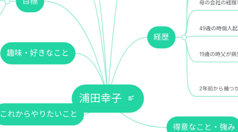 Mind Map: 浦田幸子