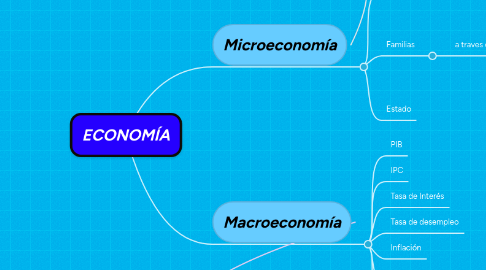 Mind Map: ECONOMÍA