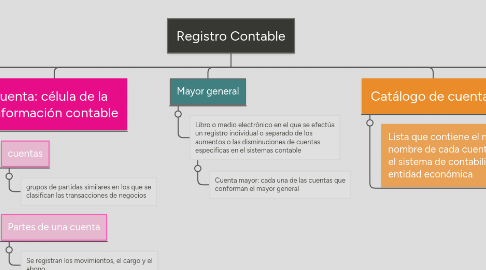 Mind Map: Registro Contable