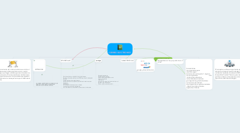 Mind Map: CORREO ELECTRONICO